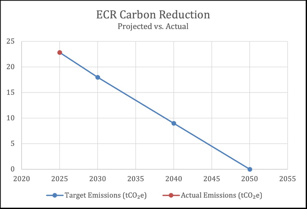 Line chart titled ECR Carbon Reduction, Projected vs. Actual: target emissions (blue) from 2025 toward net zero by 2050, with actual emissions (red) marked at the 2025 starting point. Vertical axis shows tCO₂e; horizontal axis shows years.